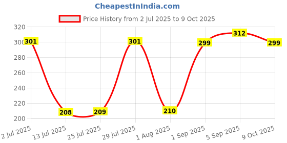 ajio.com kastner Men Slim Type Belt kastner Price History Graph from 2 Jul 2025 to 9 Oct 2025