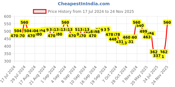 ajio.com kastner Men Waist Belt with Buckle kastner Price History Graph from 17 Jul 2024 to 24 Nov 2025