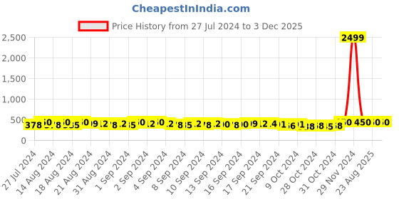 ajio.com kastner Men Wide Belt with Buckle Closure kastner Price History Graph from 27 Jul 2024 to 3 Dec 2025