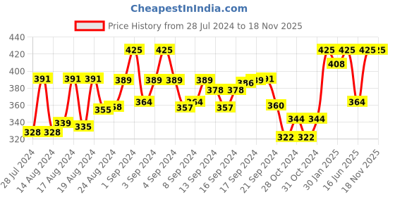 ajio.com kastner Men Wide Belt with Buckle Closure kastner Price History Graph from 28 Jul 2024 to 18 Nov 2025