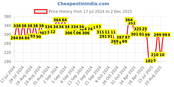 ajio.com kastner Men Wide Belt with Tang-Buckle Closure kastner Price History Graph from 17 Jul 2024 to 2 Dec 2025