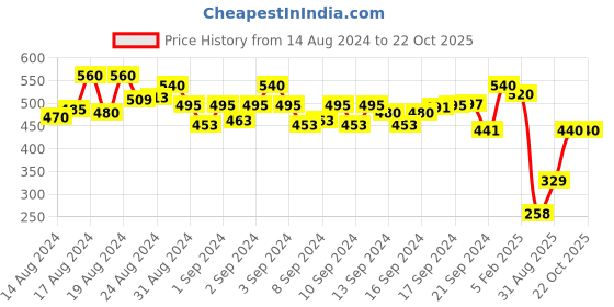 ajio.com kastner Pack of 2 Belt with Buckle Closure kastner Price History Graph from 14 Aug 2024 to 21 Oct 2025