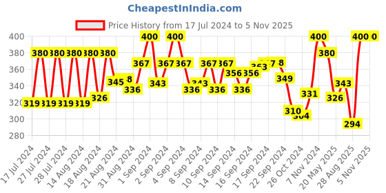 ajio.com kastner Pack of 2 Belts with Buckle Closure kastner Price History Graph from 17 Jul 2024 to 2 Nov 2025