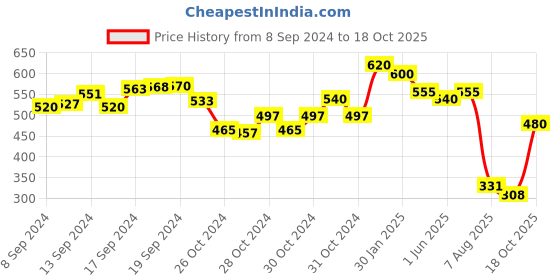 ajio.com kastner Pack of 2 Classic Belts kastner Price History Graph from 8 Sep 2024 to 18 Oct 2025