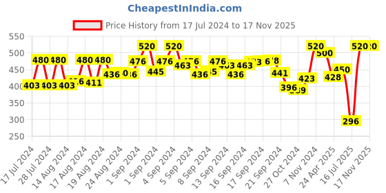 ajio.com kastner Pack of 2 Jaguar Accent Slim Belts kastner Price History Graph from 17 Jul 2024 to 16 Nov 2025