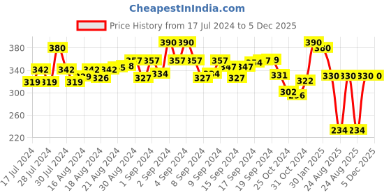 ajio.com kastner Pack of 2 Men Wide Belts with Box Buckle kastner Price History Graph from 17 Jul 2024 to 5 Dec 2025