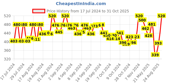 ajio.com kastner Pack of 2 Slim Belt with Buckle Closure kastner Price History Graph from 17 Jul 2024 to 31 Oct 2025