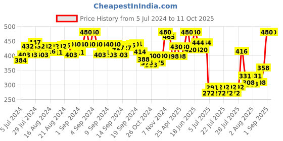 ajio.com kastner Reversible Belt with Buckle Strap kastner Price History Graph from 5 Jul 2024 to 10 Oct 2025