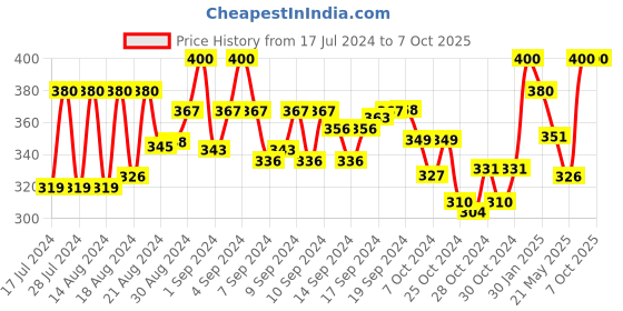 ajio.com kastner Set of 2 Belts with Auto Lock Buckle Closure kastner Price History Graph from 17 Jul 2024 to 2 Oct 2025
