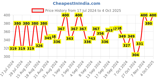 ajio.com kastner Set of 2 Belts with Auto Lock Buckle Closure kastner Price History Graph from 17 Jul 2024 to 4 Oct 2025