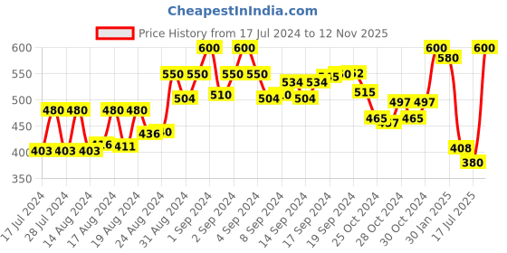 ajio.com kastner Slim Belt with Box Frame Buckle Closure kastner Price History Graph from 17 Jul 2024 to 12 Nov 2025