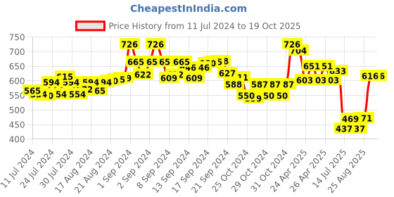 ajio.com kastner Slim Belt with Buckle kastner Price History Graph from 11 Jul 2024 to 18 Oct 2025