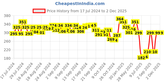 ajio.com kastner Slim Belt with Buckle Closure kastner Price History Graph from 17 Jul 2024 to 1 Dec 2025