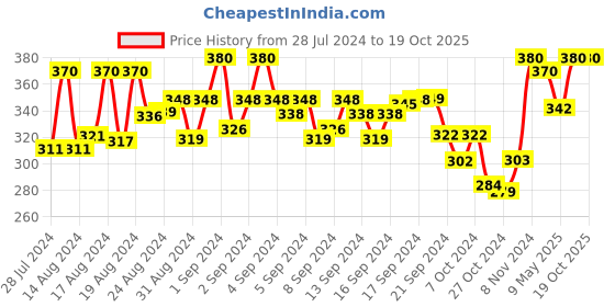 ajio.com kastner Slim Belt with Buckle Closure kastner Price History Graph from 28 Jul 2024 to 19 Oct 2025