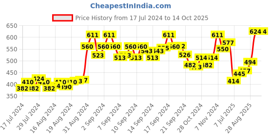 ajio.com kastner Slim Webbed Belt kastner Price History Graph from 17 Jul 2024 to 14 Oct 2025