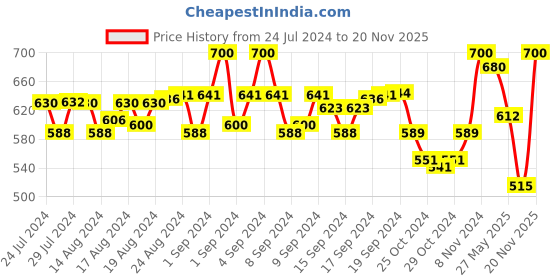 ajio.com kastner Solid Belt kastner Price History Graph from 24 Jul 2024 to 20 Nov 2025