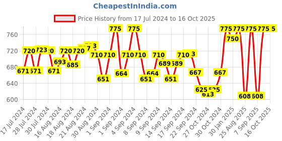 ajio.com kastner Solid Classic Belt kastner Price History Graph from 17 Jul 2024 to 16 Oct 2025