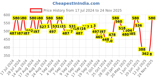 ajio.com kastner Synthetic Classic  Belt kastner Price History Graph from 17 Jul 2024 to 24 Nov 2025