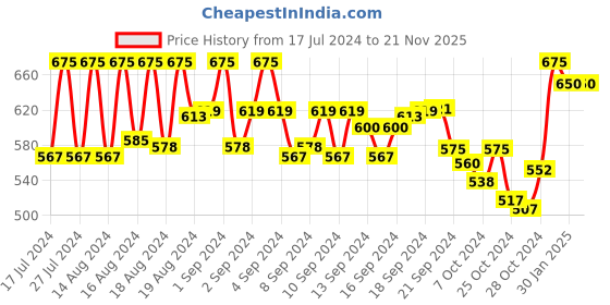 ajio.com kastner Textured Belt with Push-Pin Buckle kastner Price History Graph from 17 Jul 2024 to 21 Nov 2025