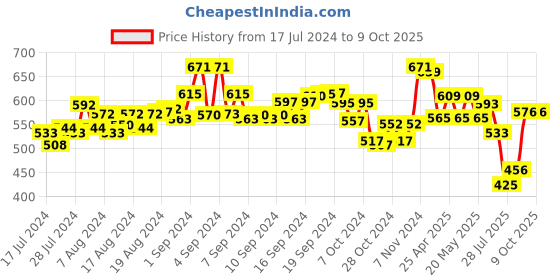 ajio.com kastner Textured Belt with Push-Pin Buckle kastner Price History Graph from 17 Jul 2024 to 8 Oct 2025