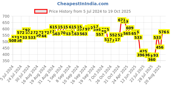 ajio.com kastner Textured Classic Belt kastner Price History Graph from 5 Jul 2024 to 17 Oct 2025