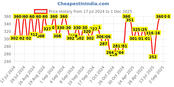 ajio.com kastner Textured Slim Belt kastner Price History Graph from 17 Jul 2024 to 1 Dec 2025