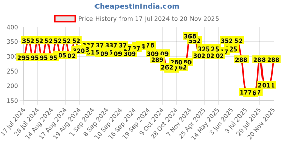 ajio.com kastner Textured Slim Belt with Push-Pin Buckle kastner Price History Graph from 17 Jul 2024 to 20 Nov 2025