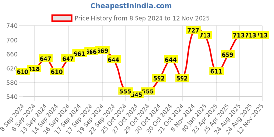 ajio.com kastner Textured Wide Belt with Buckle Closure kastner Price History Graph from 8 Sep 2024 to 11 Nov 2025