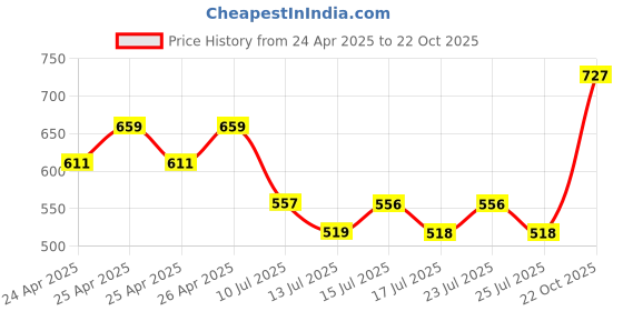 ajio.com kastner Textured Wide Belt with Buckle Closure kastner Price History Graph from 24 Apr 2025 to 22 Oct 2025