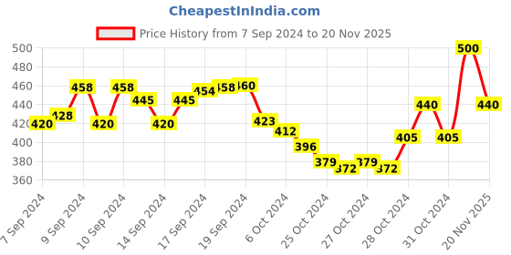 ajio.com kastner Wide Belt with Push-Pin Buckle Closure kastner Price History Graph from 7 Sep 2024 to 20 Nov 2025