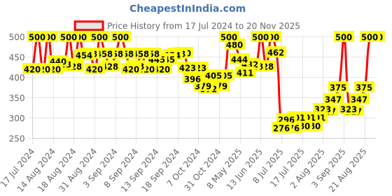 ajio.com kastner Wide Belt with Single Tongue Closure kastner Price History Graph from 17 Jul 2024 to 20 Nov 2025