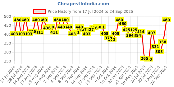 ajio.com kastner Wide Belt with Tang-Buckle Closure kastner Price History Graph from 17 Jul 2024 to 24 Sep 2025