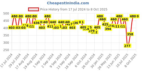 ajio.com kastner Wide Belt with Tang-Buckle Closure kastner Price History Graph from 17 Jul 2024 to 8 Oct 2025