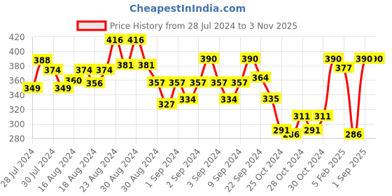 ajio.com kastner Women Waist Belt with Pin Buckle kastner Price History Graph from 28 Jul 2024 to 1 Nov 2025