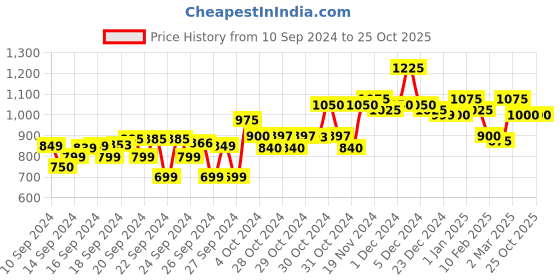 ajio.com kasya Kasy girls ethnic wear se, mustard, 8-9y kasya Price History Graph from 10 Sep 2024 to 22 Oct 2025
