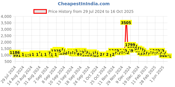 ajio.com kasya Embroidered Flared Kurta & Pants Set kasya Price History Graph from 29 Jul 2024 to 16 Oct 2025