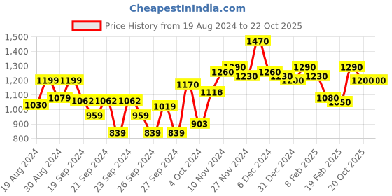 ajio.com kasya Kasy girls ethnic wear se, olive, 12-13y kasya Price History Graph from 19 Aug 2024 to 20 Oct 2025