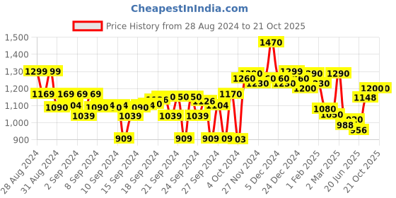 ajio.com kasya Kasy girls ethnic wear set, rust, 12-13y kasya Price History Graph from 28 Aug 2024 to 20 Oct 2025