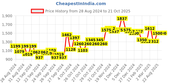 ajio.com kasya Kasy girls ethnic wear sets, peach, 8-9y kasya Price History Graph from 28 Aug 2024 to 21 Oct 2025