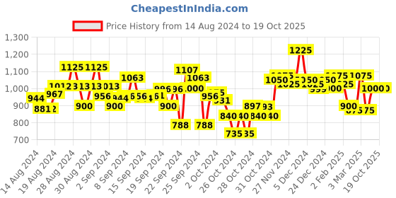 ajio.com kasya Kasy girls tops  tunics, wine, 8-9y kasya Price History Graph from 14 Aug 2024 to 19 Oct 2025