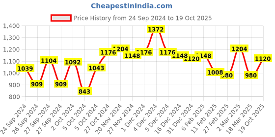 ajio.com kasya Printed Lehenga Choli kasya Price History Graph from 24 Sep 2024 to 19 Oct 2025
