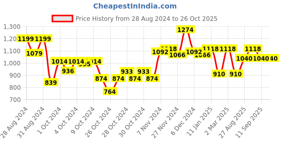 ajio.com kasya Printed Lehenga Choli & Dupatta Set kasya Price History Graph from 28 Aug 2024 to 26 Oct 2025