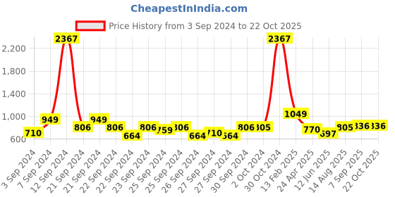 ajio.com kasya Round-Neck A-Line Dress kasya Price History Graph from 3 Sep 2024 to 22 Oct 2025