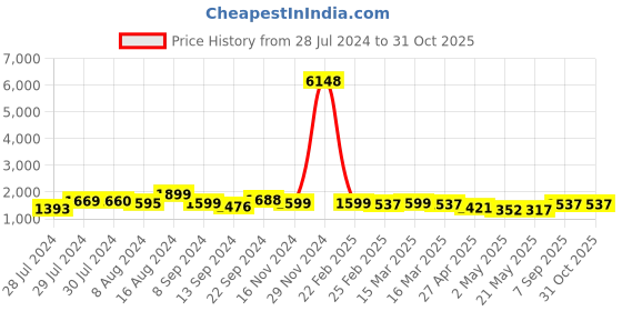 ajio.com kasya Women Bandhini Print Anarkali Kurta Set kasya Price History Graph from 28 Jul 2024 to 31 Oct 2025