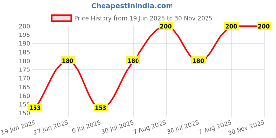 ajio.com katapol Pack Of 3 Ankle-Length Socks katapol Price History Graph from 19 Jun 2025 to 30 Nov 2025