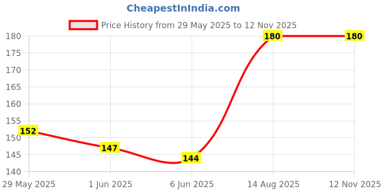 ajio.com katapol Pack of 3 Men Ankle-Length Socks katapol Price History Graph from 29 May 2025 to 12 Nov 2025