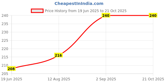 ajio.com katapol Pack of 3 Pair Girls Socks katapol Price History Graph from 19 Jun 2025 to 21 Oct 2025