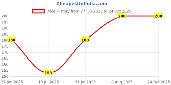 ajio.com katapol Pack of 3 Women Ankle-Length Socks katapol Price History Graph from 27 Jun 2025 to 24 Oct 2025