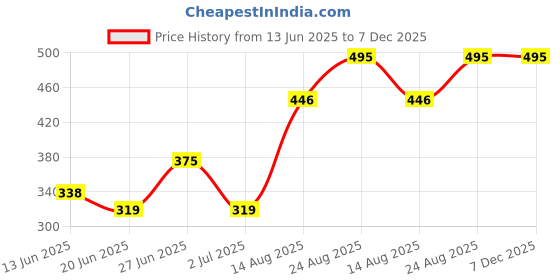 ajio.com katapol Pack of 6 Kinnted Socks katapol Price History Graph from 13 Jun 2025 to 6 Dec 2025