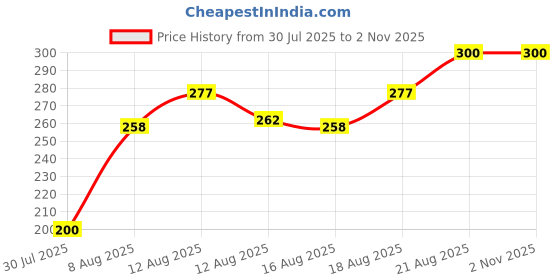 ajio.com katapol Women Everyday Ankle-Length Alignment Socks katapol Price History Graph from 30 Jul 2025 to 1 Nov 2025
